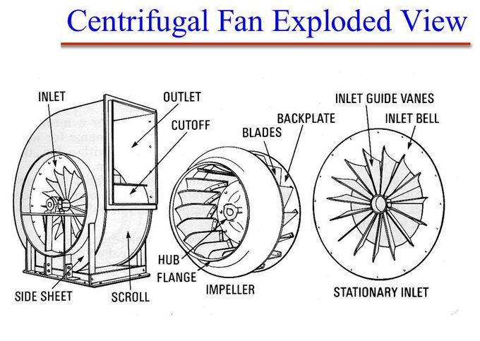 Industrial fan ventilators